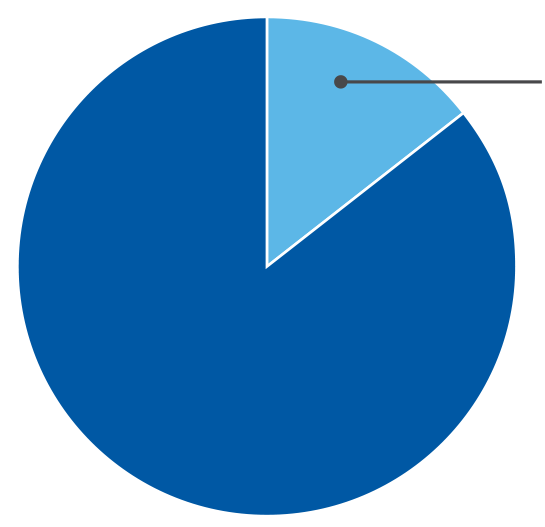 In 2015, 15.8 million U.S. households had food insecurity.